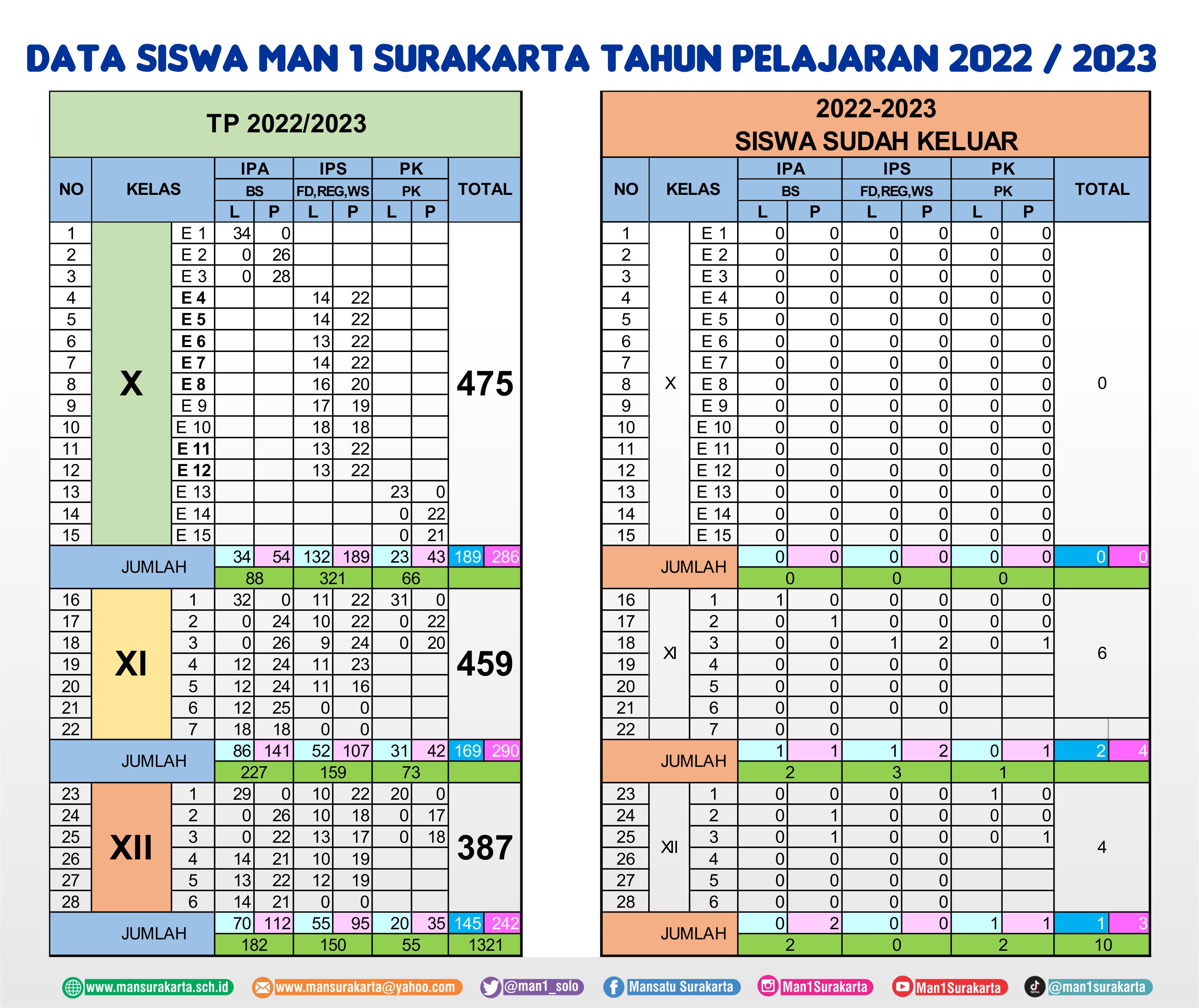 DATA SISWA MAN 1 SURAKARTA TP 2022/2023