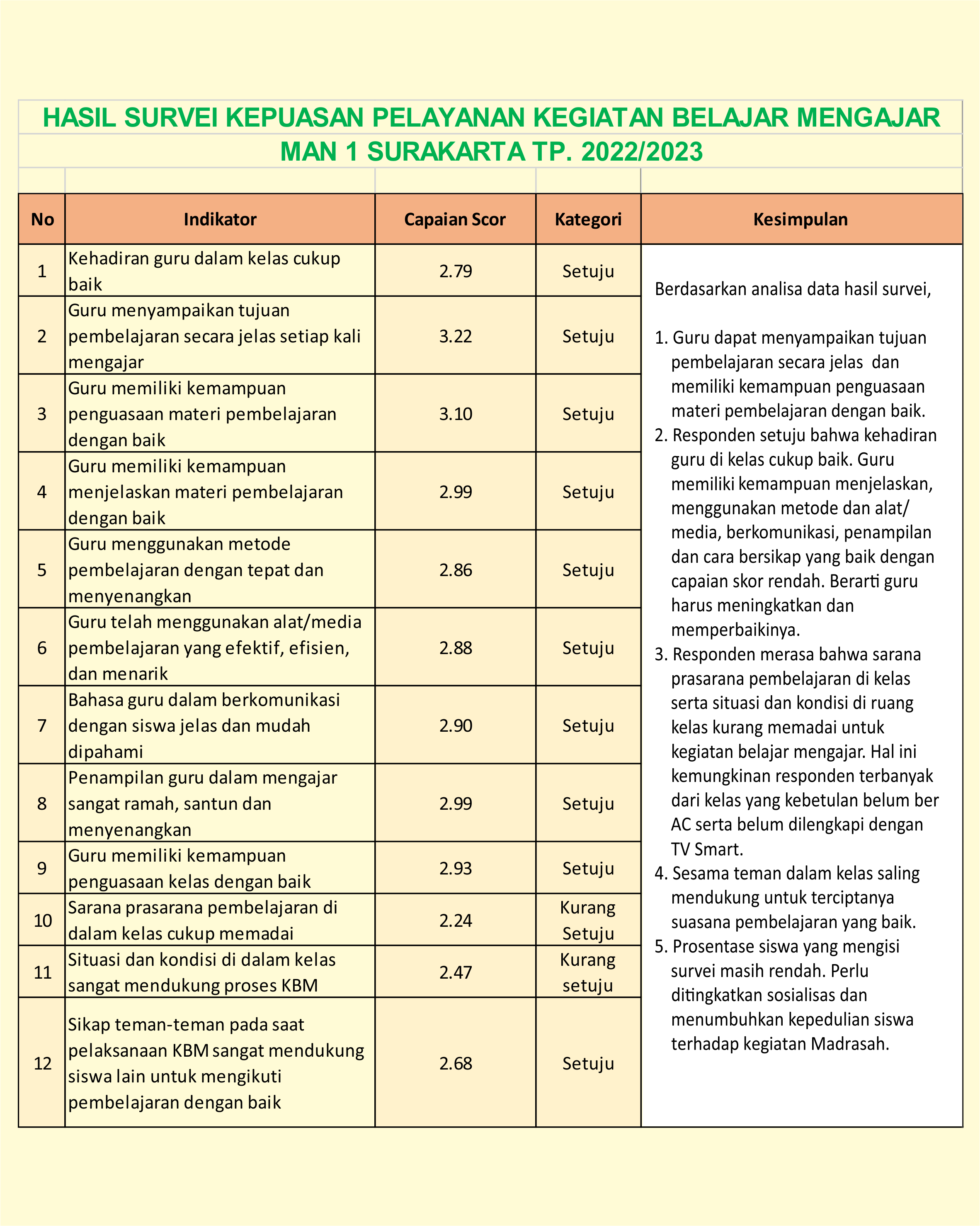 Hasil Surve Kepuasan Pelayanan Kegiatan Belajar Mengajar
