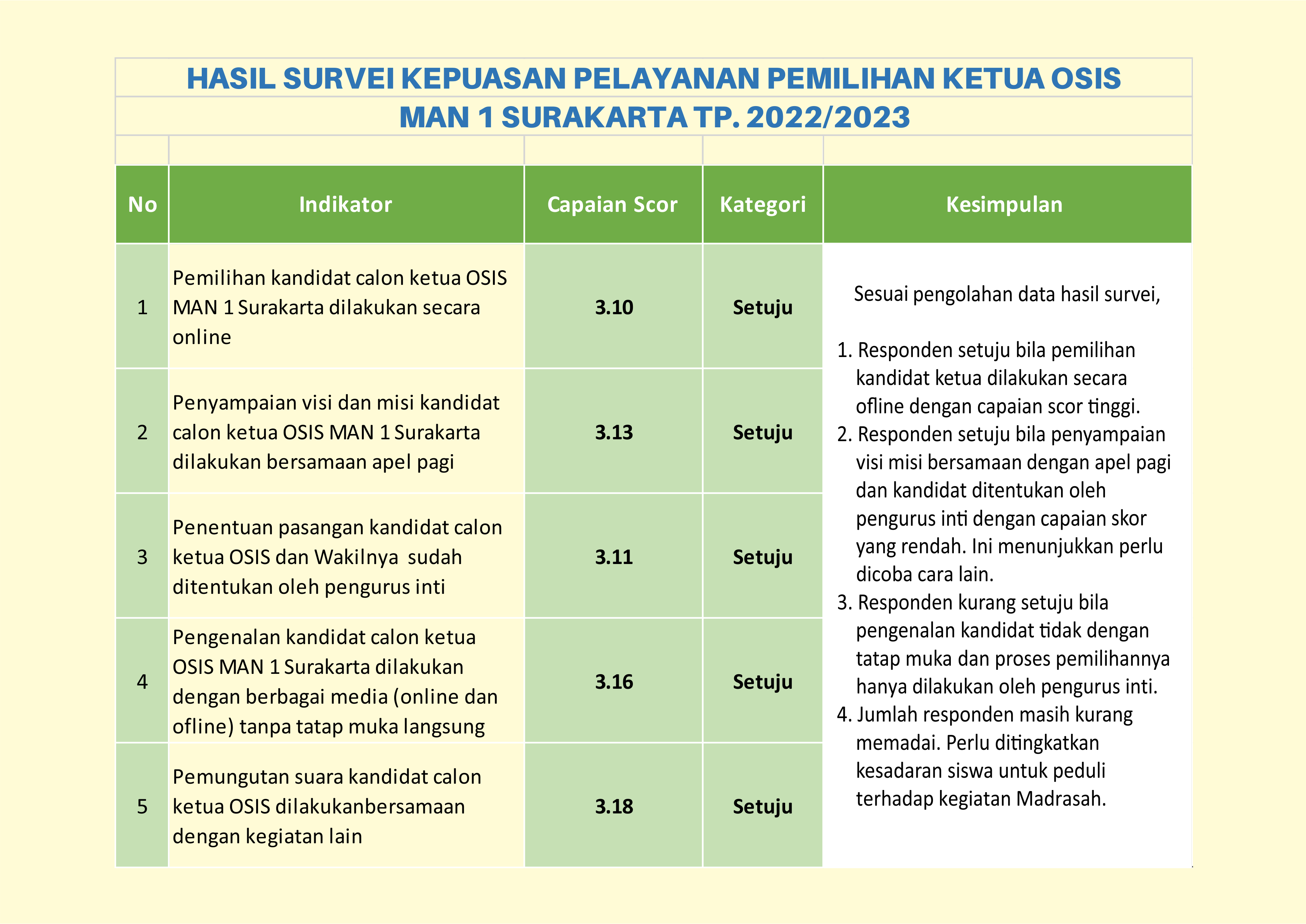 HASIL SURVE KEPUASAN PEMILIHAN KETUA OSIS, DEWAN AMBALAN, PMR