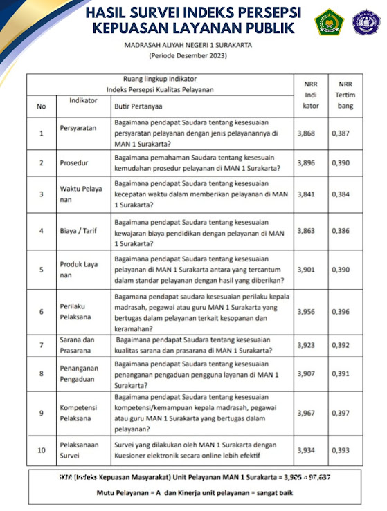 Hasil Survei Indeks Persepsi Kepuasan Layanan Publik & Anti Korupsi