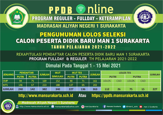 PENGUMUMAN LOLOS SELEKSI CALON PESERTA DIDIK BARU PROGRAM FULLDAY & REGULER